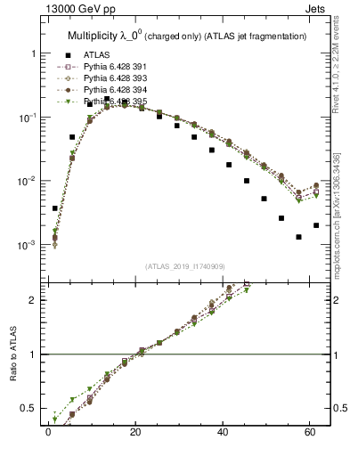 Plot of j.nch in 13000 GeV pp collisions