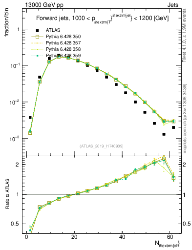 Plot of j.nch in 13000 GeV pp collisions