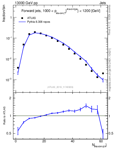 Plot of j.nch in 13000 GeV pp collisions