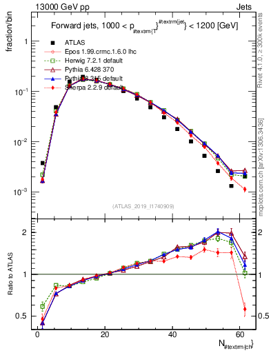 Plot of j.nch in 13000 GeV pp collisions