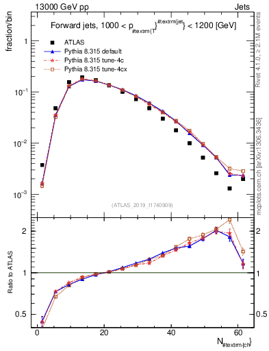 Plot of j.nch in 13000 GeV pp collisions