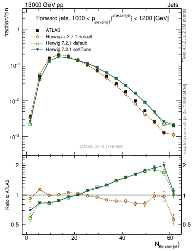 Plot of j.nch in 13000 GeV pp collisions