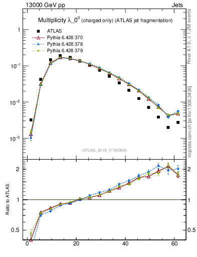 Plot of j.nch in 13000 GeV pp collisions