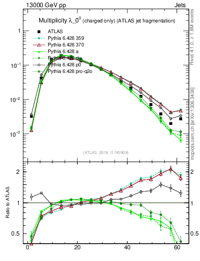 Plot of j.nch in 13000 GeV pp collisions
