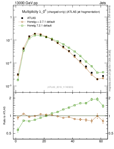 Plot of j.nch in 13000 GeV pp collisions