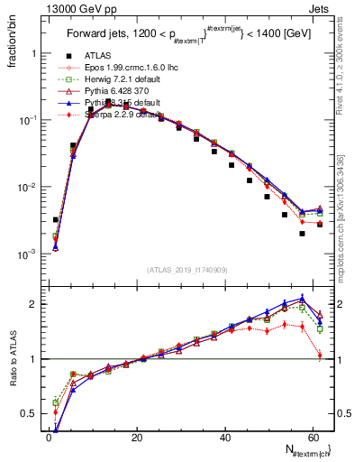 Plot of j.nch in 13000 GeV pp collisions