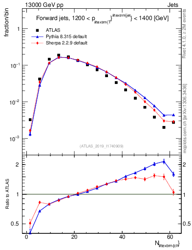 Plot of j.nch in 13000 GeV pp collisions
