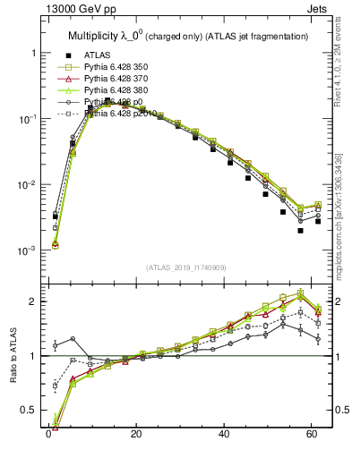 Plot of j.nch in 13000 GeV pp collisions