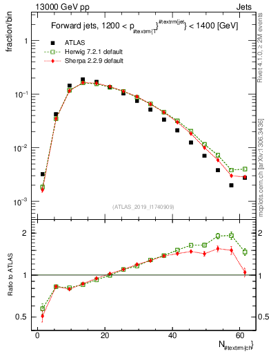 Plot of j.nch in 13000 GeV pp collisions