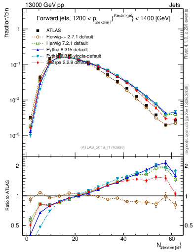 Plot of j.nch in 13000 GeV pp collisions