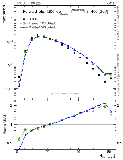 Plot of j.nch in 13000 GeV pp collisions