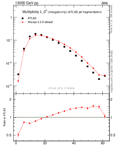 Plot of j.nch in 13000 GeV pp collisions