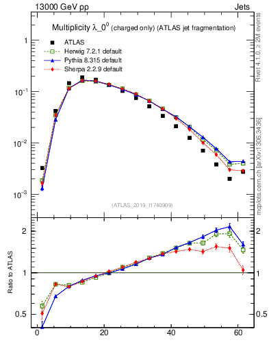 Plot of j.nch in 13000 GeV pp collisions