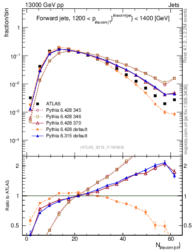 Plot of j.nch in 13000 GeV pp collisions