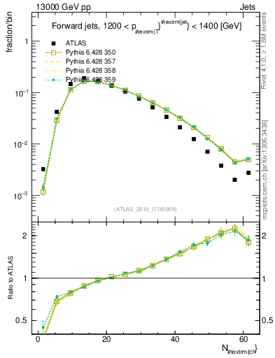 Plot of j.nch in 13000 GeV pp collisions