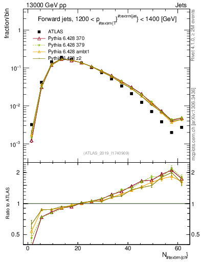 Plot of j.nch in 13000 GeV pp collisions