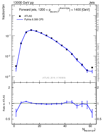Plot of j.nch in 13000 GeV pp collisions
