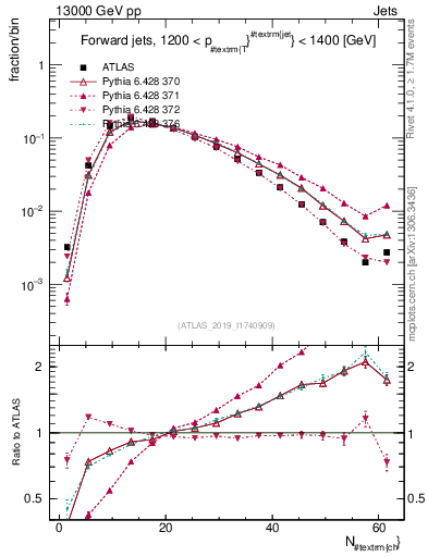 Plot of j.nch in 13000 GeV pp collisions