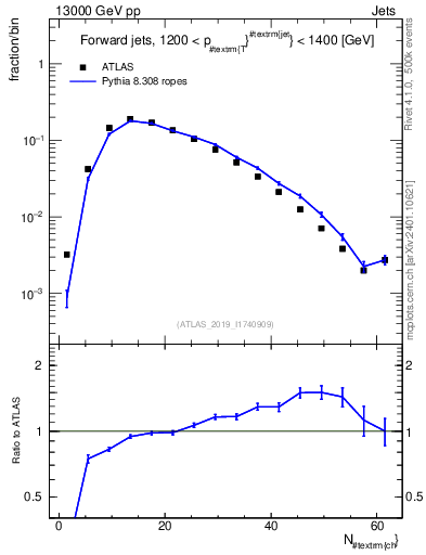Plot of j.nch in 13000 GeV pp collisions