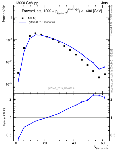 Plot of j.nch in 13000 GeV pp collisions