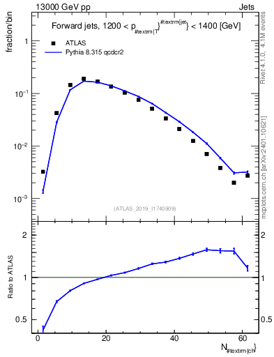 Plot of j.nch in 13000 GeV pp collisions