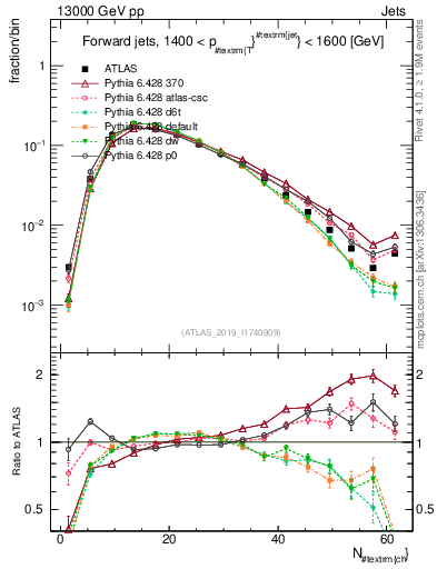 Plot of j.nch in 13000 GeV pp collisions