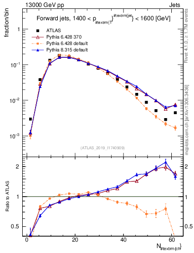 Plot of j.nch in 13000 GeV pp collisions