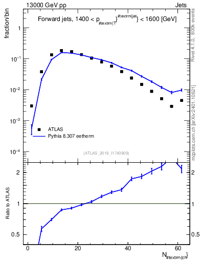Plot of j.nch in 13000 GeV pp collisions