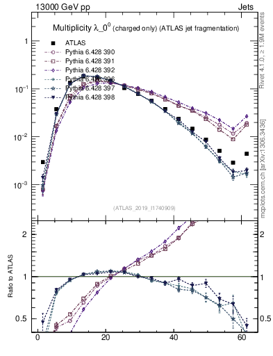 Plot of j.nch in 13000 GeV pp collisions