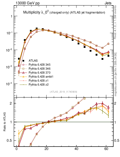 Plot of j.nch in 13000 GeV pp collisions