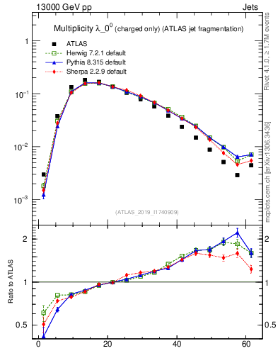 Plot of j.nch in 13000 GeV pp collisions