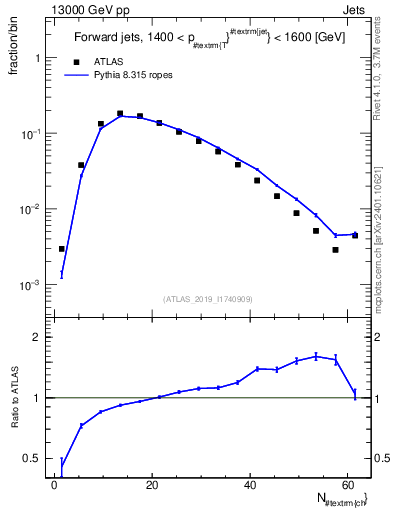 Plot of j.nch in 13000 GeV pp collisions