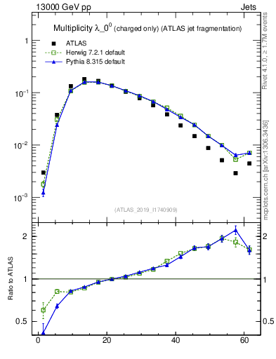 Plot of j.nch in 13000 GeV pp collisions