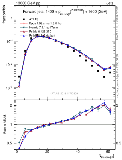 Plot of j.nch in 13000 GeV pp collisions