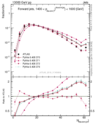 Plot of j.nch in 13000 GeV pp collisions