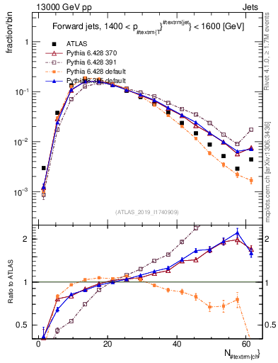 Plot of j.nch in 13000 GeV pp collisions
