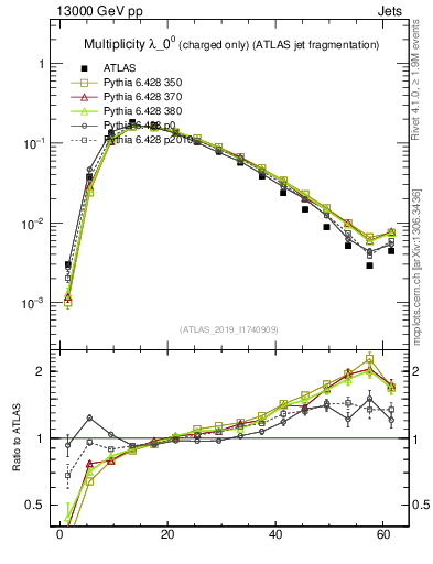 Plot of j.nch in 13000 GeV pp collisions