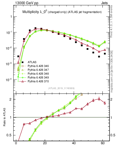 Plot of j.nch in 13000 GeV pp collisions