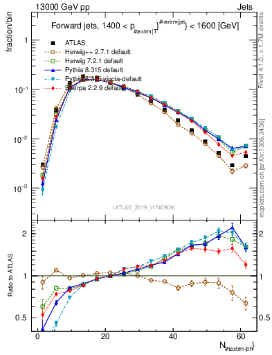 Plot of j.nch in 13000 GeV pp collisions
