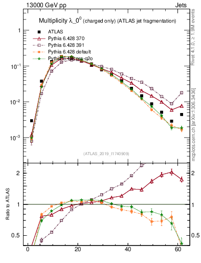 Plot of j.nch in 13000 GeV pp collisions