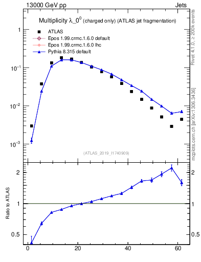Plot of j.nch in 13000 GeV pp collisions