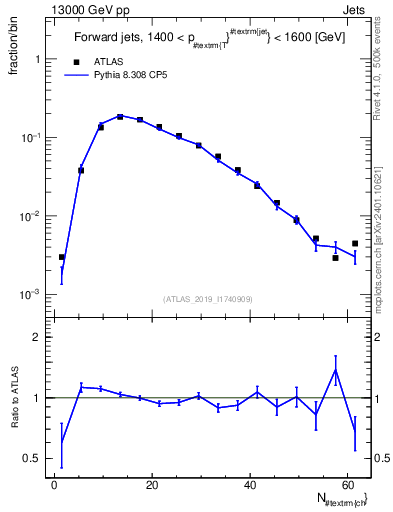 Plot of j.nch in 13000 GeV pp collisions