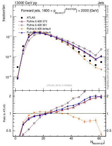 Plot of j.nch in 13000 GeV pp collisions