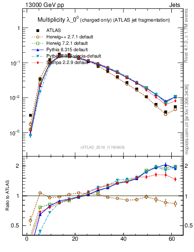 Plot of j.nch in 13000 GeV pp collisions