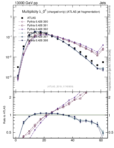 Plot of j.nch in 13000 GeV pp collisions
