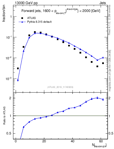 Plot of j.nch in 13000 GeV pp collisions