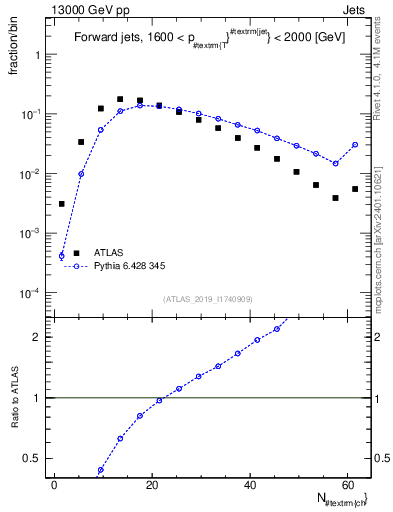 Plot of j.nch in 13000 GeV pp collisions