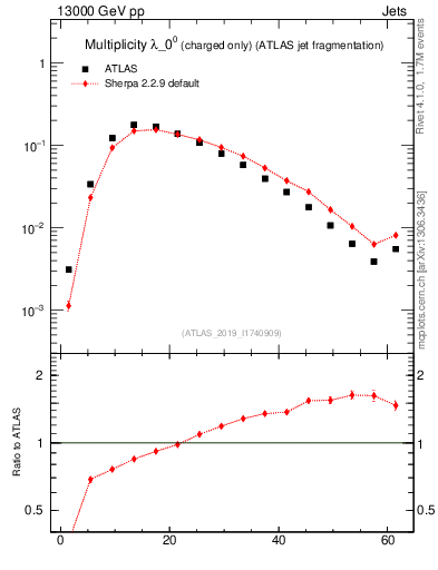Plot of j.nch in 13000 GeV pp collisions