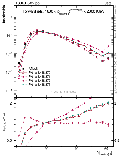 Plot of j.nch in 13000 GeV pp collisions