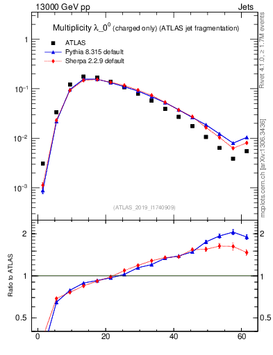 Plot of j.nch in 13000 GeV pp collisions